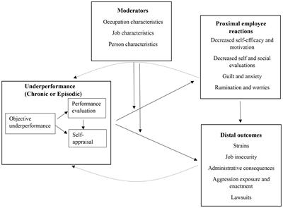 Failing Is Derailing: The Underperformance as a Stressor Model